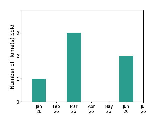 Bar chart of total home sales by Trenton Mason over the past 12 months