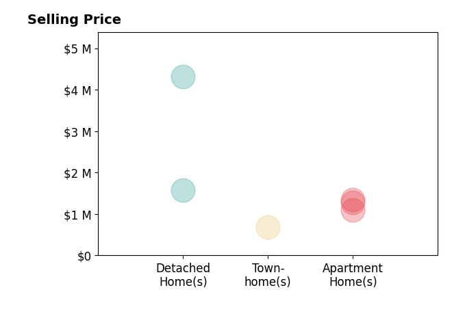 Histogram of home sales price ranges for Trenton Mason