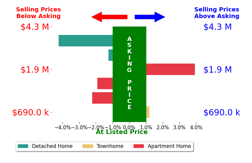 Bar chart comparing asking price vs selling price for Trenton Mason