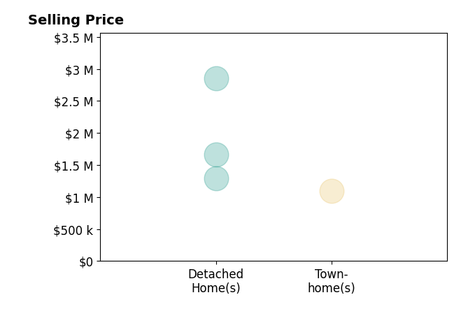 Histogram of home sales price ranges for Kirk Schilling