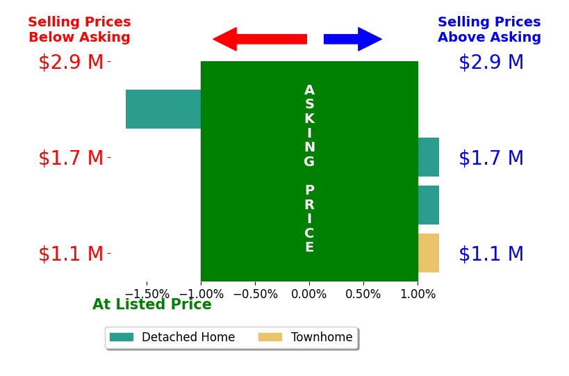Bar chart comparing asking price vs selling price for Kirk Schilling