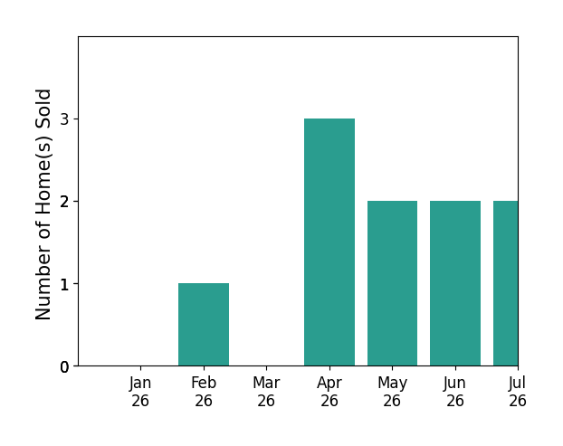 Bar chart of total home sales by Christian Stubbs over the past 12 months