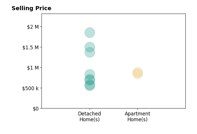 Histogram of home sales price ranges for Christian Stubbs