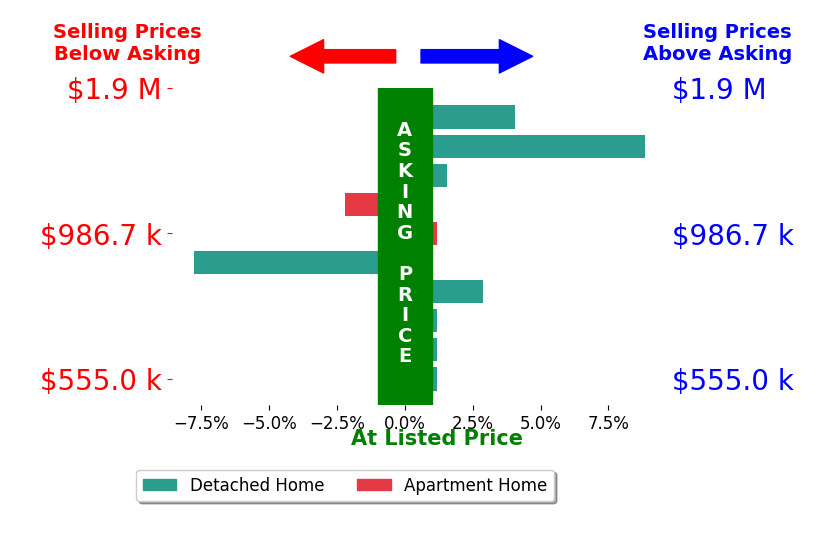 Bar chart comparing asking price vs selling price for Christian Stubbs