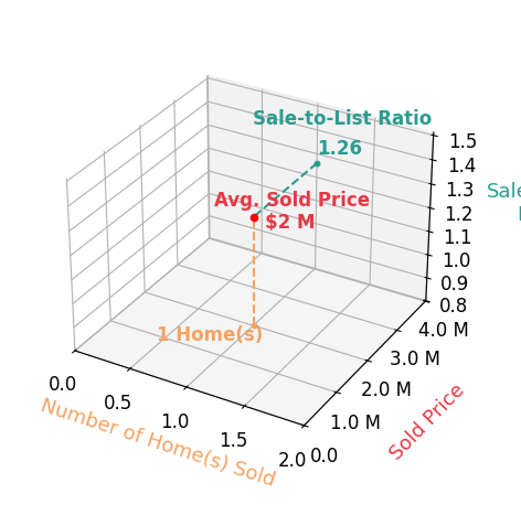 Chart showing sale-to-list price ratio for Jeff Stokes