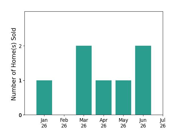 Bar chart of total home sales by Melody Smith over the past 12 months