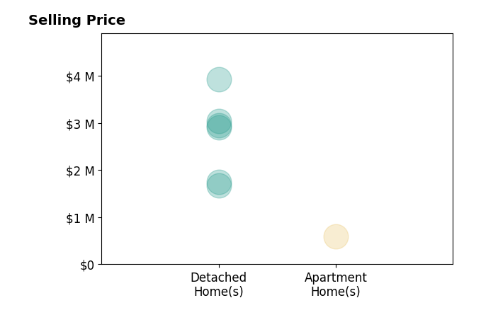 Histogram of home sales price ranges for Melody Smith