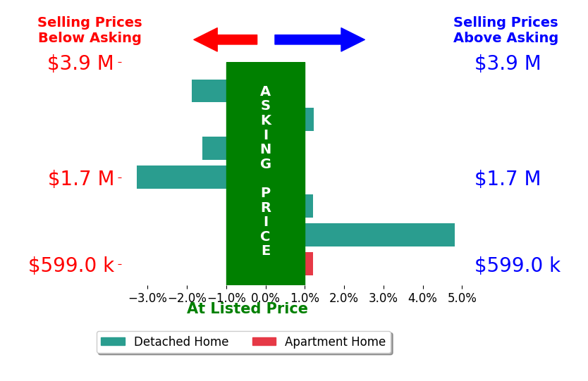 Bar chart comparing asking price vs selling price for Melody Smith