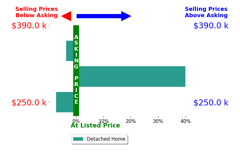 Dorian Penaflor's sold homes closed 9.6% above asking on average, with 1 homes above, 2 below, and 0 at asking price.