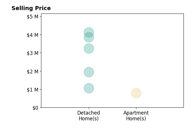 Histogram of home sales price ranges for Ben Tate