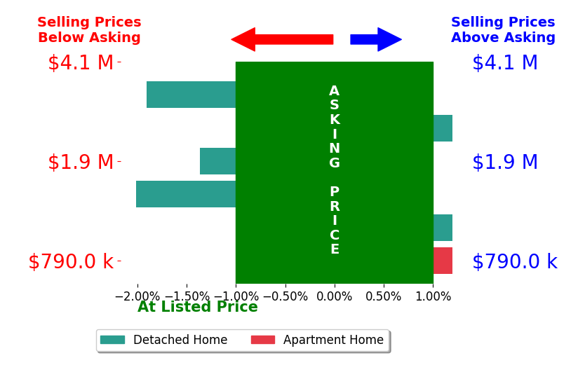 Bar chart comparing asking price vs selling price for Ben Tate