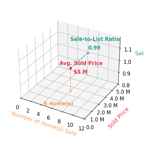 Chart showing sale-to-list price ratio for Ben Tate