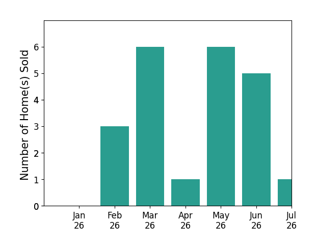 Bar chart of total home sales by Megan Bixler over the past 12 months