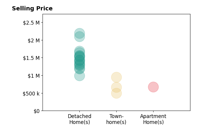 Histogram of home sales price ranges for Megan Bixler