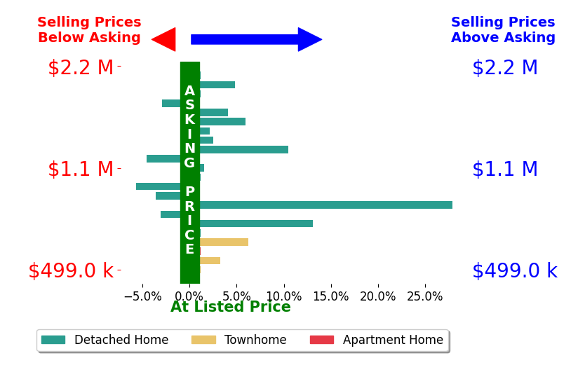 Bar chart comparing asking price vs selling price for Megan Bixler