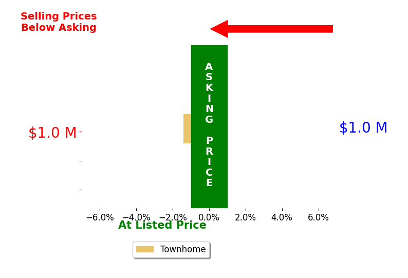 Bar chart comparing asking price vs selling price for James Holt