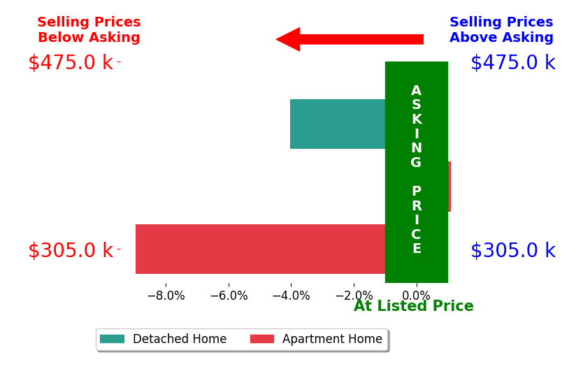 Bar chart comparing asking price vs selling price for Marc Blunden