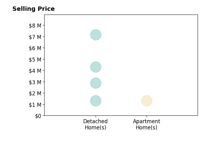 Histogram of home sales price ranges for Alexandra Pigott