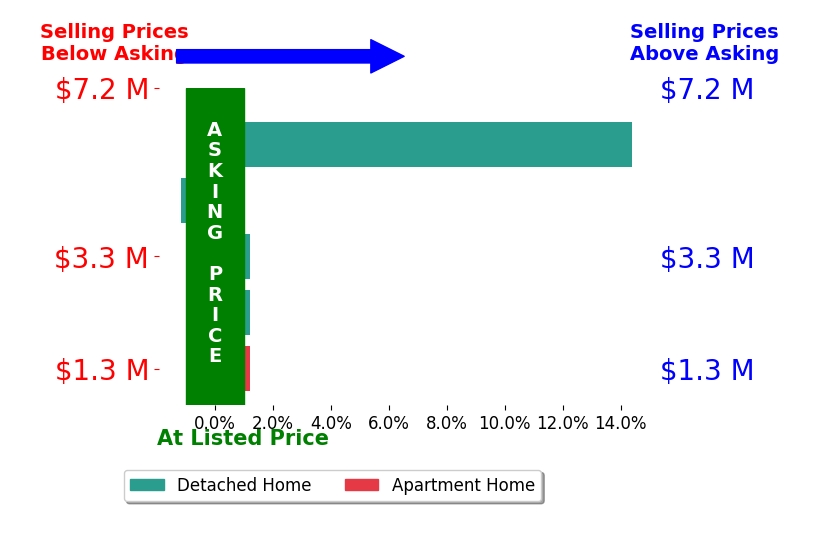 Bar chart comparing asking price vs selling price for Alexandra Pigott