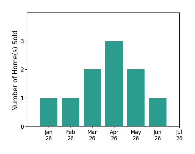 Bar chart of total home sales by Darren Shepherd over the past 12 months
