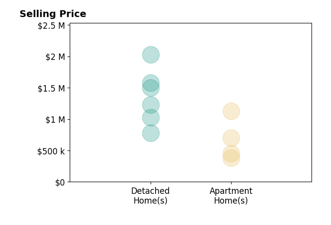 Histogram of home sales price ranges for Darren Shepherd