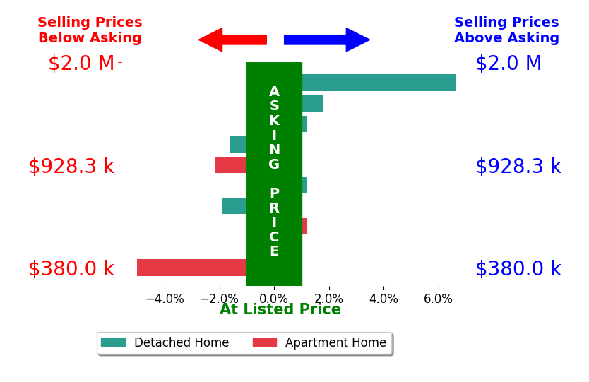 Bar chart comparing asking price vs selling price for Darren Shepherd