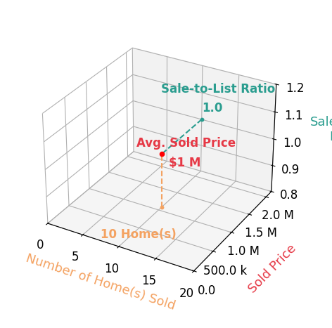 Chart showing sale-to-list price ratio for Darren Shepherd