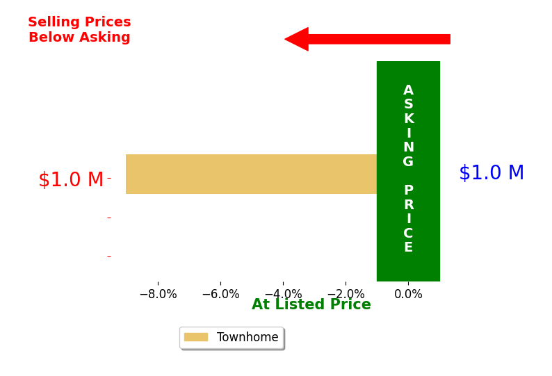 Bar chart comparing asking price vs selling price for Heather Liwski