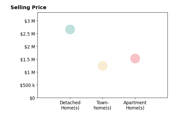 Histogram of home sales price ranges for Lei Zhang