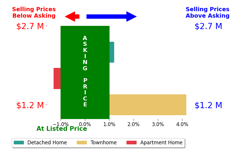 Bar chart comparing asking price vs selling price for Lei Zhang