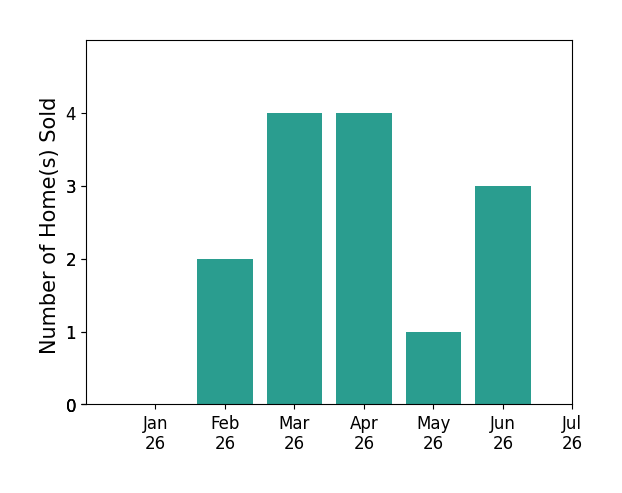 Bar chart of total home sales by Katie Machoskie over the past 12 months