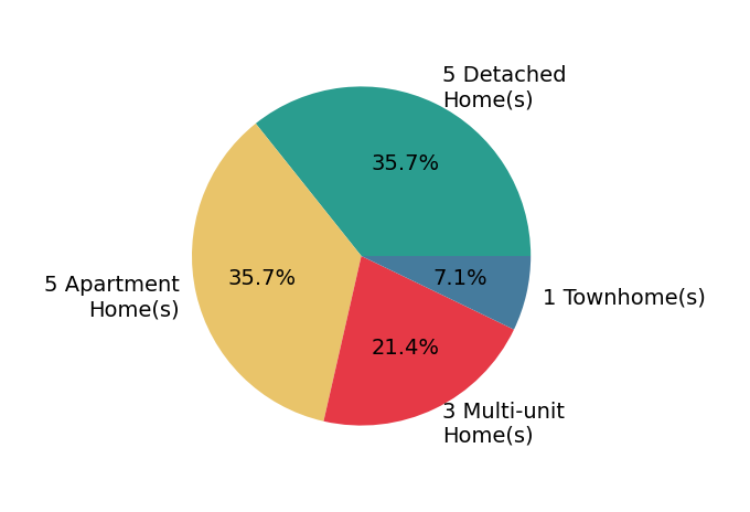 Pie chart showing home sales by property type for Katie Machoskie