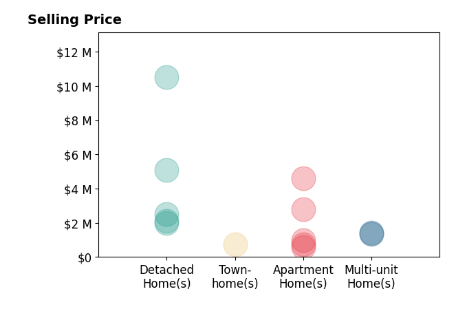 Histogram of home sales price ranges for Katie Machoskie