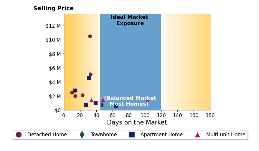 Bar chart of average days on market for Katie Machoskie's listings