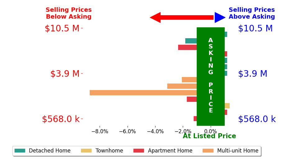 Bar chart comparing asking price vs selling price for Katie Machoskie