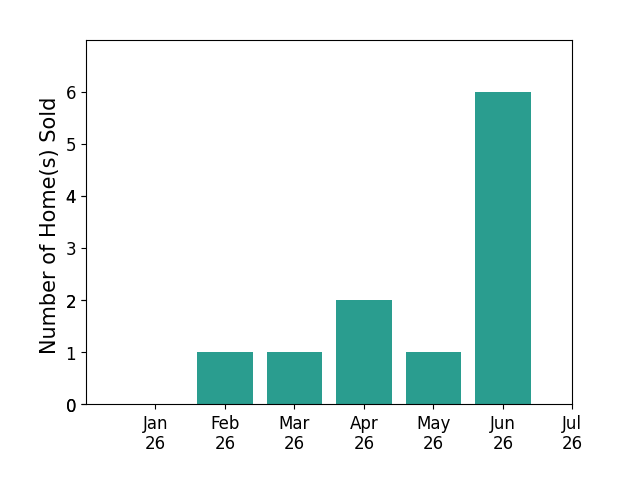 Bar chart of total home sales by Christine Morgan over the past 12 months