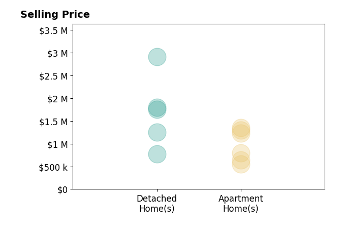 Histogram of home sales price ranges for Christine Morgan