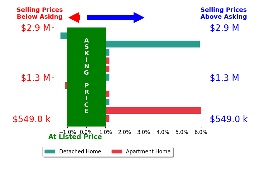 Bar chart comparing asking price vs selling price for Christine Morgan