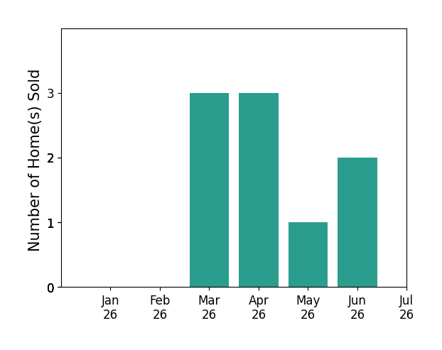Bar chart of total home sales by Darla Gorton over the past 12 months