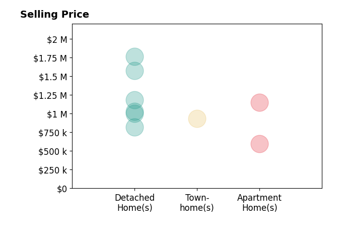 Histogram of home sales price ranges for Darla Gorton