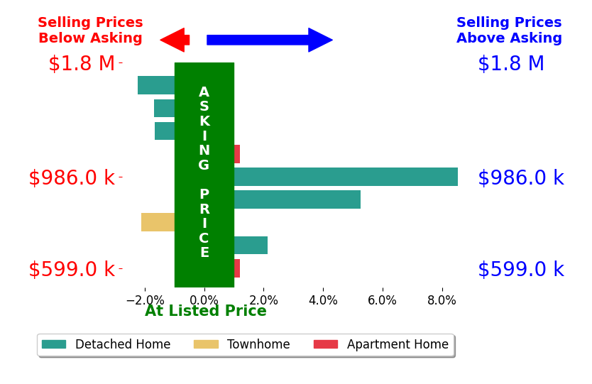 Bar chart comparing asking price vs selling price for Darla Gorton