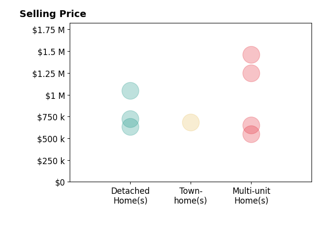 Histogram of home sales price ranges for Abraham Williams