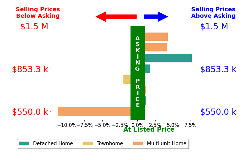 Bar chart comparing asking price vs selling price for Abraham Williams