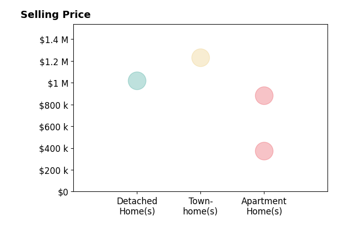 Histogram of home sales price ranges for Jack Anderson