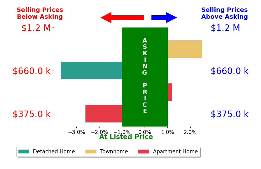 Bar chart comparing asking price vs selling price for Jack Anderson