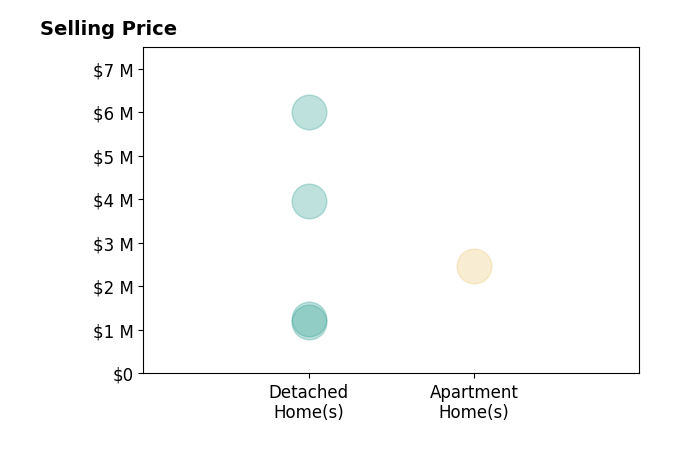 Histogram of home sales price ranges for Jim Watson