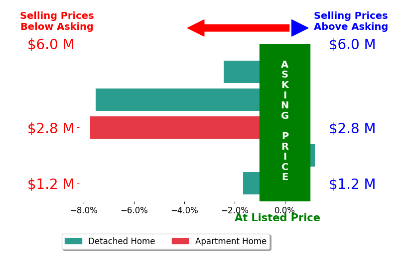 Bar chart comparing asking price vs selling price for Jim Watson