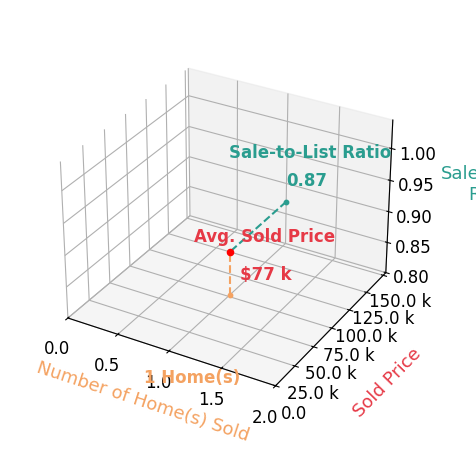 Chart showing sale-to-list price ratio for Robert Castro