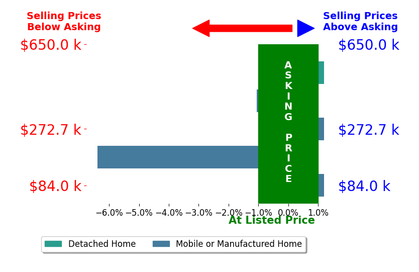 Bar chart comparing asking price vs selling price for Arthur Cervantes