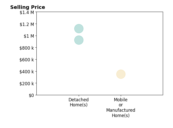 Histogram of home sales price ranges for Anne Press